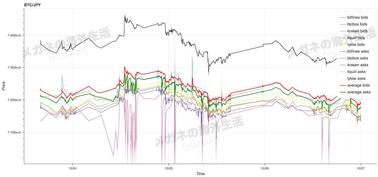 BTC/JPYの取引所間の価格差のグラフ
